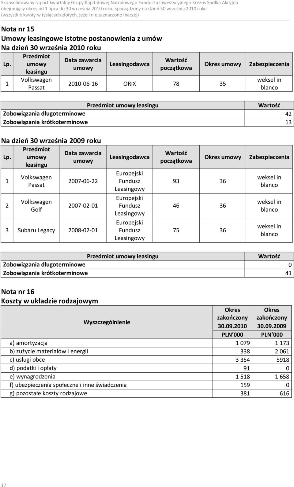 Zobowiązania długoterminowe 42 Zobowiązania krótkoterminowe 13 Na dzień 30 września 2009 roku Przedmiot Data zawarcia Lp.