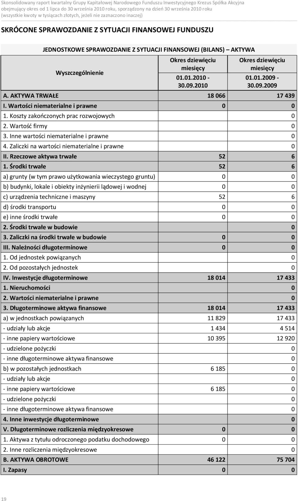 Wartość firmy 0 3. Inne wartości niematerialne i prawne 0 4. Zaliczki na wartości niematerialne i prawne 0 II. Rzeczowe aktywa trwałe 52 6 1.