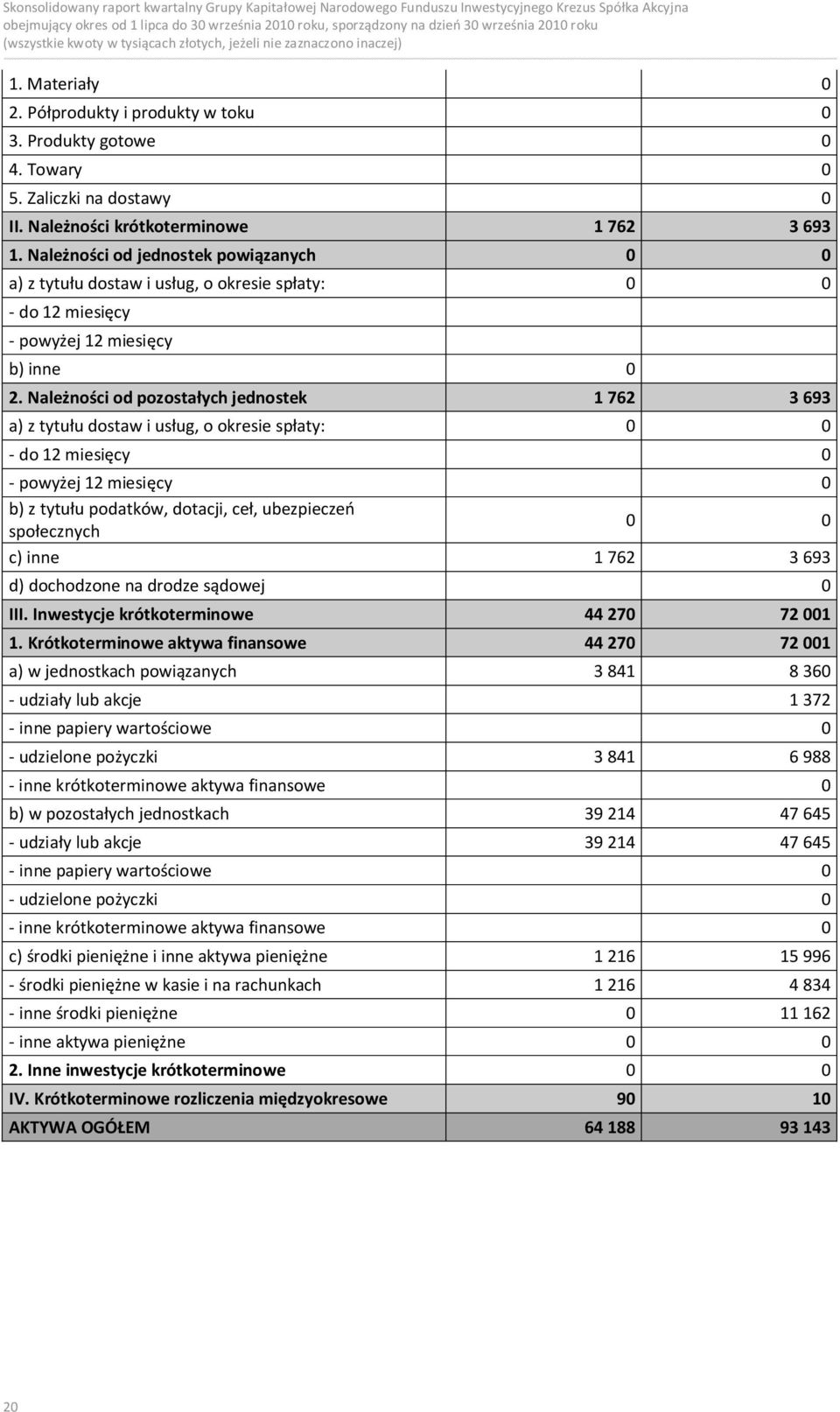 Należności od pozostałych jednostek 1 762 3 693 a) z tytułu dostaw i usług, o okresie spłaty: 0 0 - do 12 miesięcy 0 - powyżej 12 miesięcy 0 b) z tytułu podatków, dotacji, ceł, ubezpieczeń