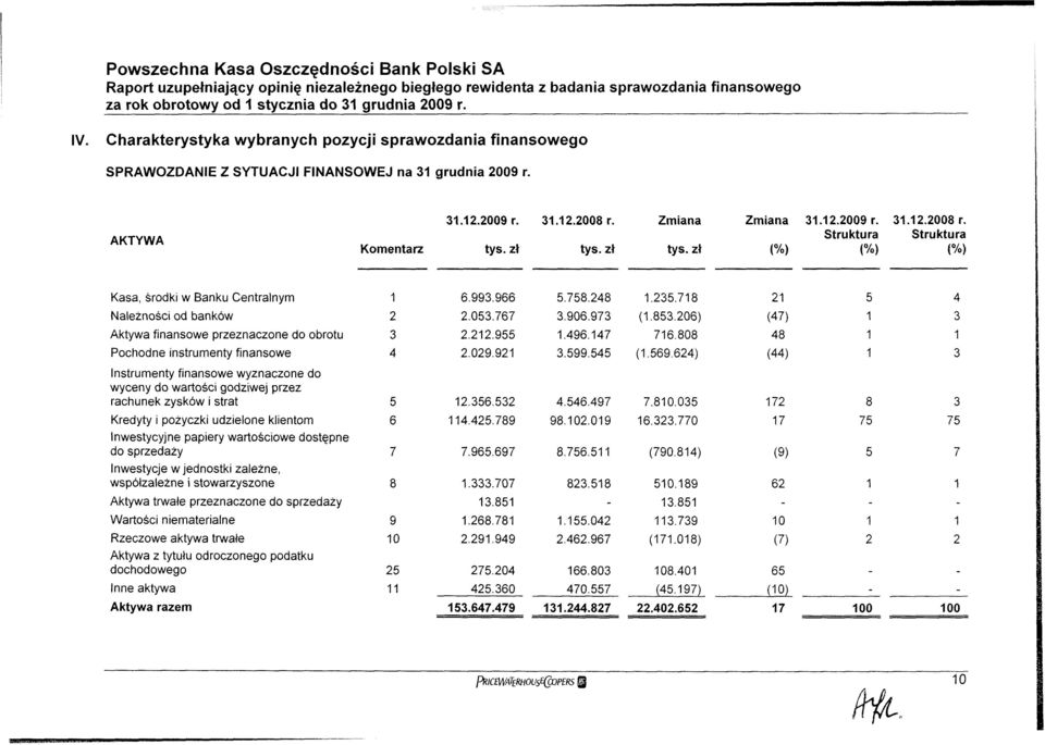 206) 2 (47) 5 4 3 Aktywa finansowe przeznaczone do obrotu Pochodne instrumenty finansowe 3 4 2.22.955 2.029.92.496.47 3.599.545 76.808 (.569.