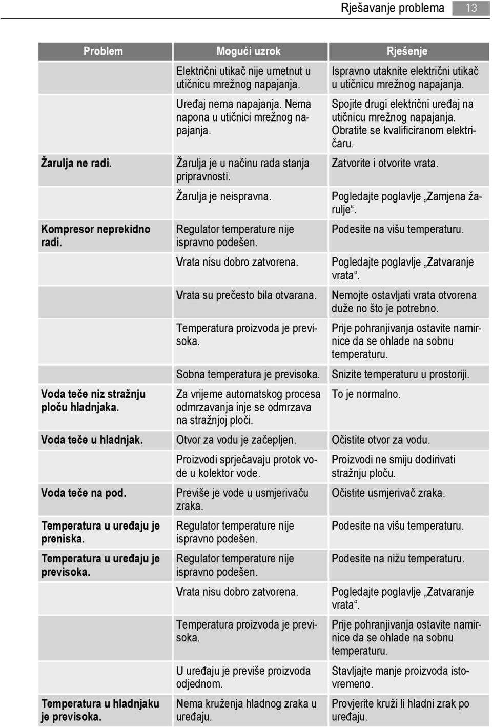 Vrata nisu dobro zatvorena. Vrata su prečesto bila otvarana. Temperatura proizvoda je previsoka. Sobna temperatura je previsoka.