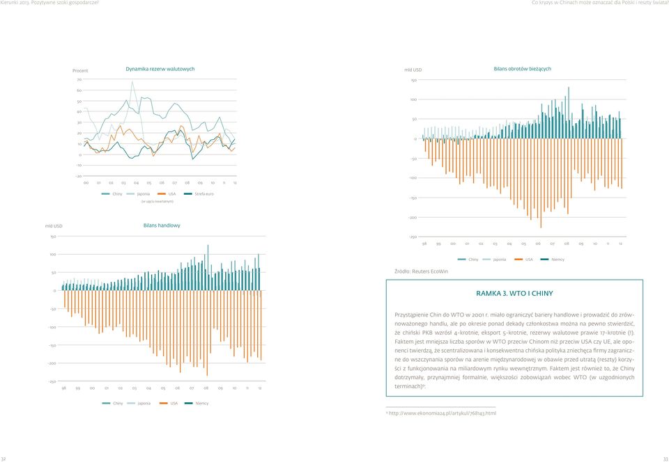 handlowy -2 15-25 98 99 1 2 3 4 5 6 7 8 9 1 11 12 1 Chiny Japonia USA Niemcy 5 Źródło: Reuters EcoWin RAMKA 3.