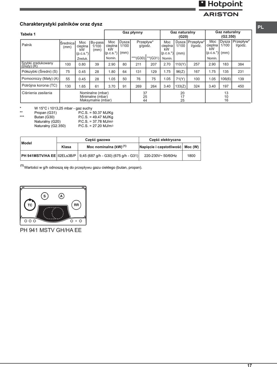 70 Nominalne (mbar) Minimalne (mbar) Maksymalne (mbar) Gaz płynny Dysza 1/100 Przepływ* g/godz. (mm) ***(G30) **(G31) 80 211 207 64 50 91 131 76 269 37 25 44 129 75 264 Moc cieplna kw (p.c.s.*) Nomin.