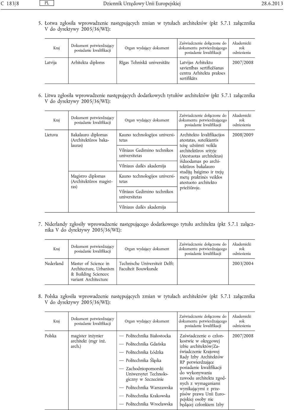 Litwa zgłosiła wprowadzenie następujących dodatkowych tytułów architektów (pkt 5.7.
