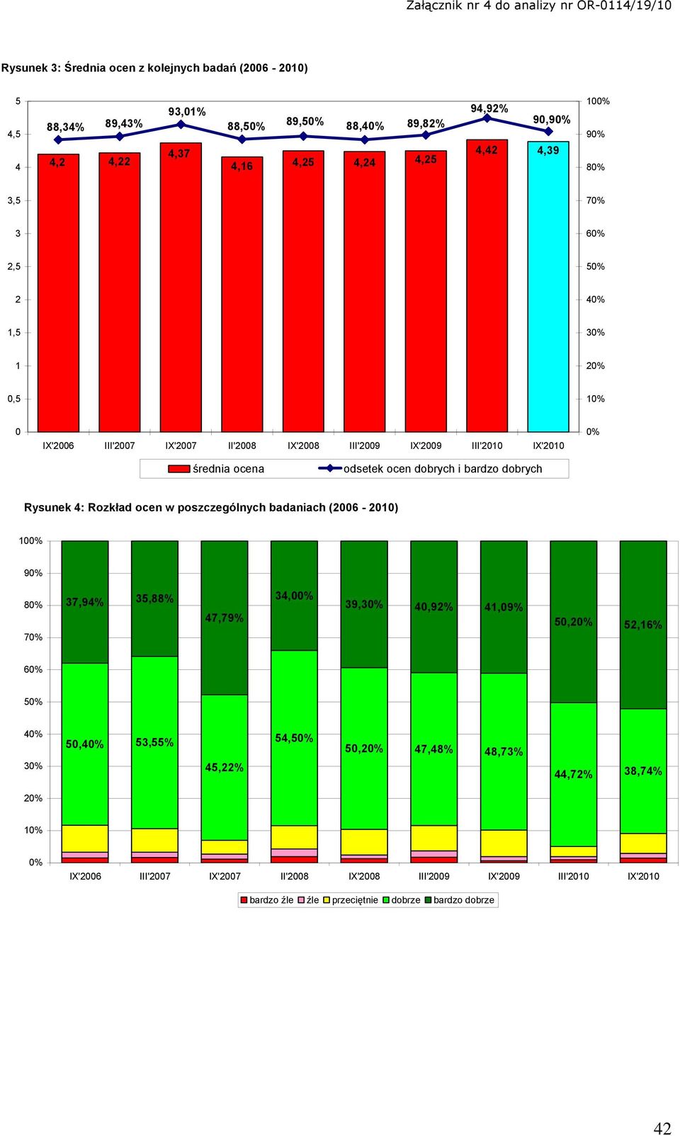 bardzo dobrych Rysunek 4: Rozkład ocen w poszczególnych badaniach (2006-2010) 10 9 8 7 37,94% 35,88% 47,79% 34,0 39, 40,92% 41,09% 50, 52,16% 6 5 50, 53,55%