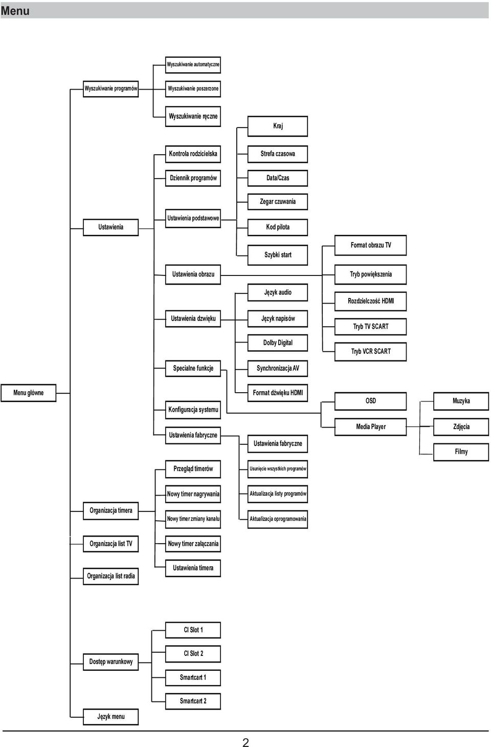 VCR SCART Specialne funkcje Synchronizacja AV Menu g ówne Konfiguracja systemu Format d wi ku HDMI OSD Muzyka Ustawienia fabryczne Ustawienia fabryczne Media Player Zdj cia Filmy Przegl d timerów