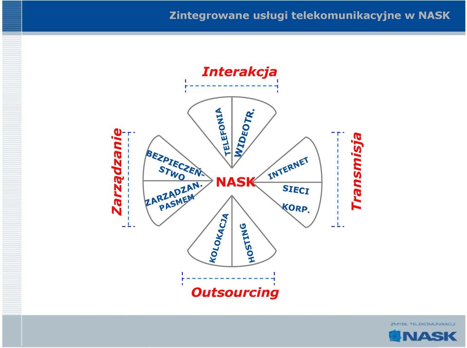 TELEFONIA Transmisja INTERNET BEZPIECZEŃ- STWO