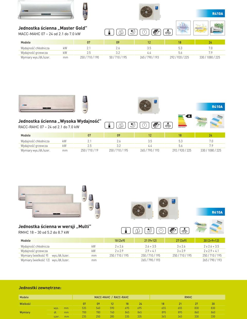 0 Modele 18 24 Wydajność chłodnicza 2.1 2.6 3.5 5.3 7.0 Wydajność grzewcza 2.5 3.2 4.4 5.6 7.9 Wymiary wys./dł./szer.