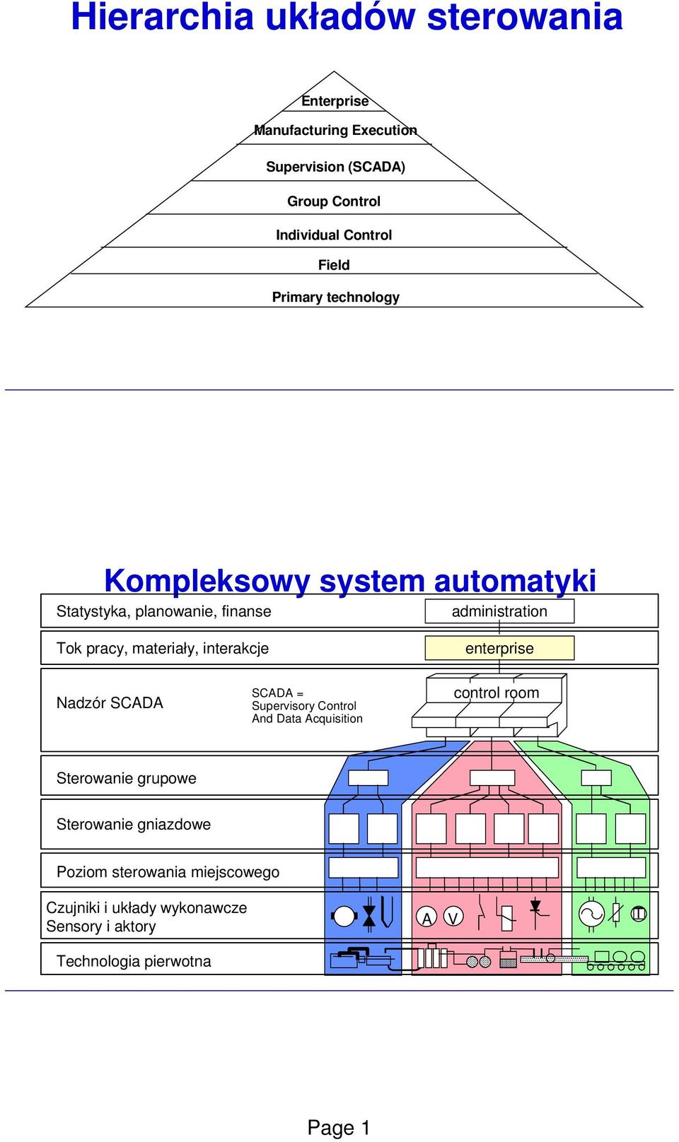 materiały, interakcje enterprise Nadzór SCADA SCADA = Supervisory Control And Data Acquisition control room Sterowanie