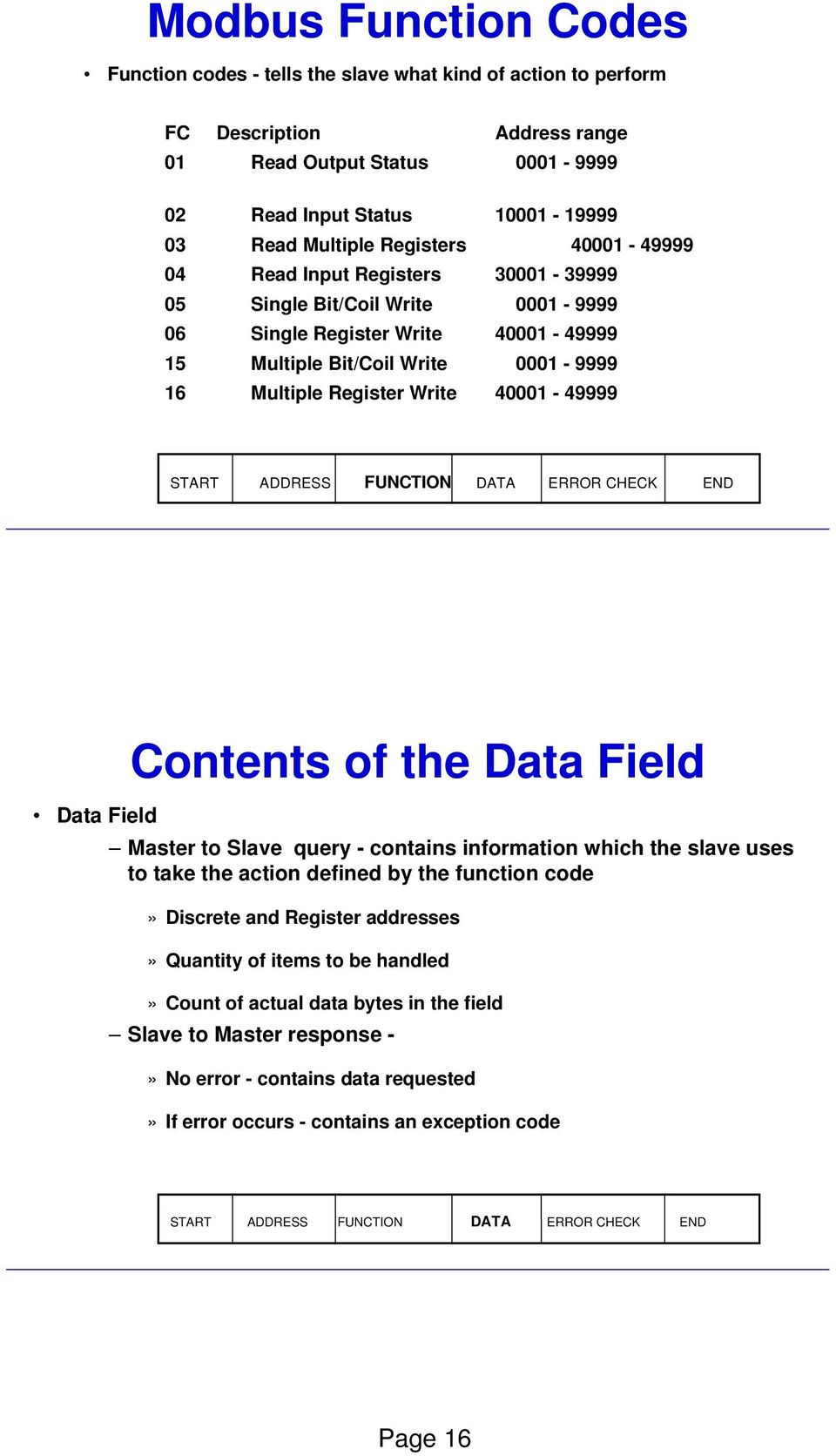 40001-49999 START ADDRESS FUNCTION DATA ERROR CHECK END Data Field Contents of the Data Field Master to Slave query - contains information which the slave uses to take the action defined by the