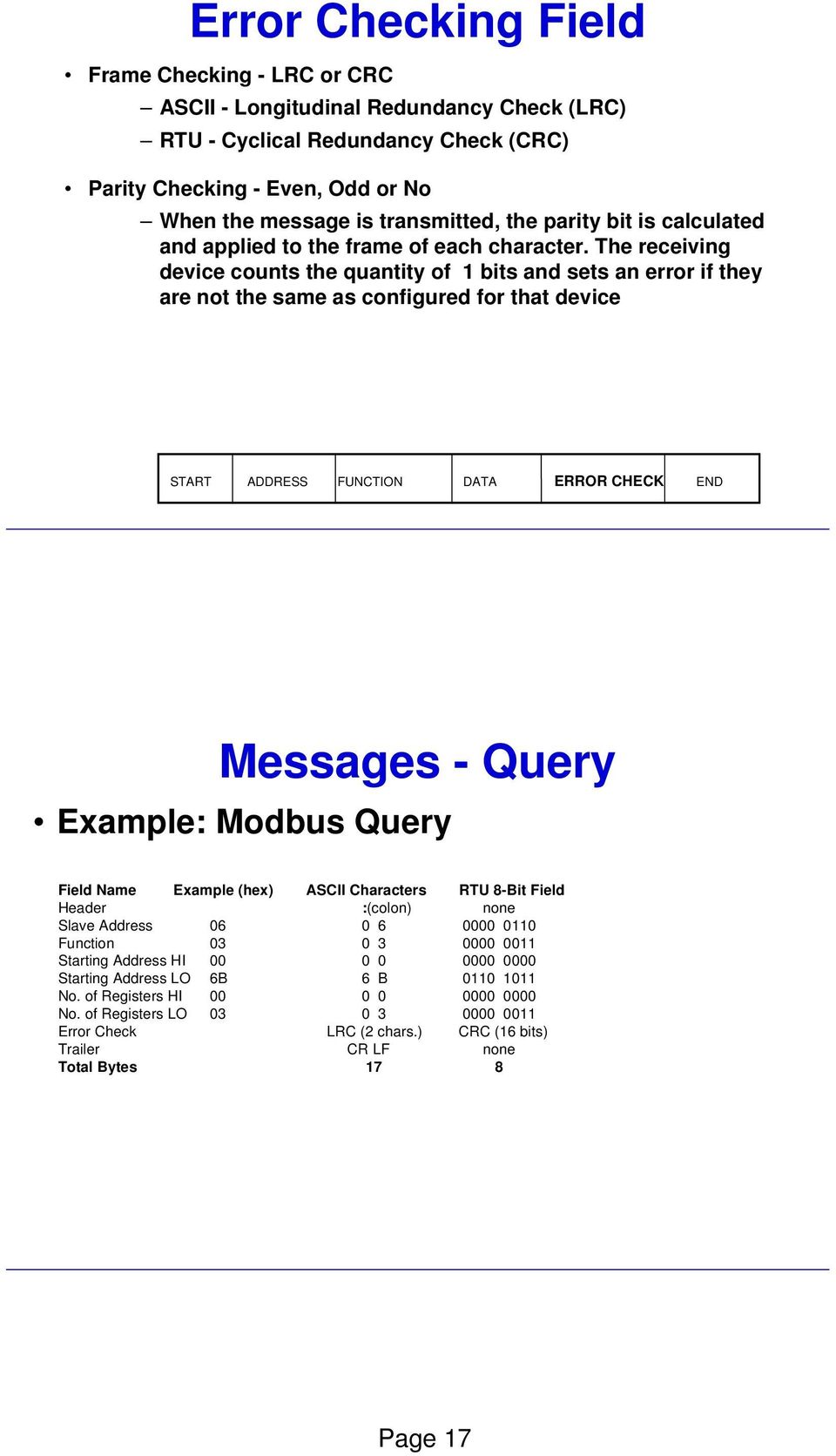 The receiving device counts the quantity of 1 bits and sets an error if they are not the same as configured for that device START ADDRESS FUNCTION DATA ERROR CHECK END Field Contents in Modbus