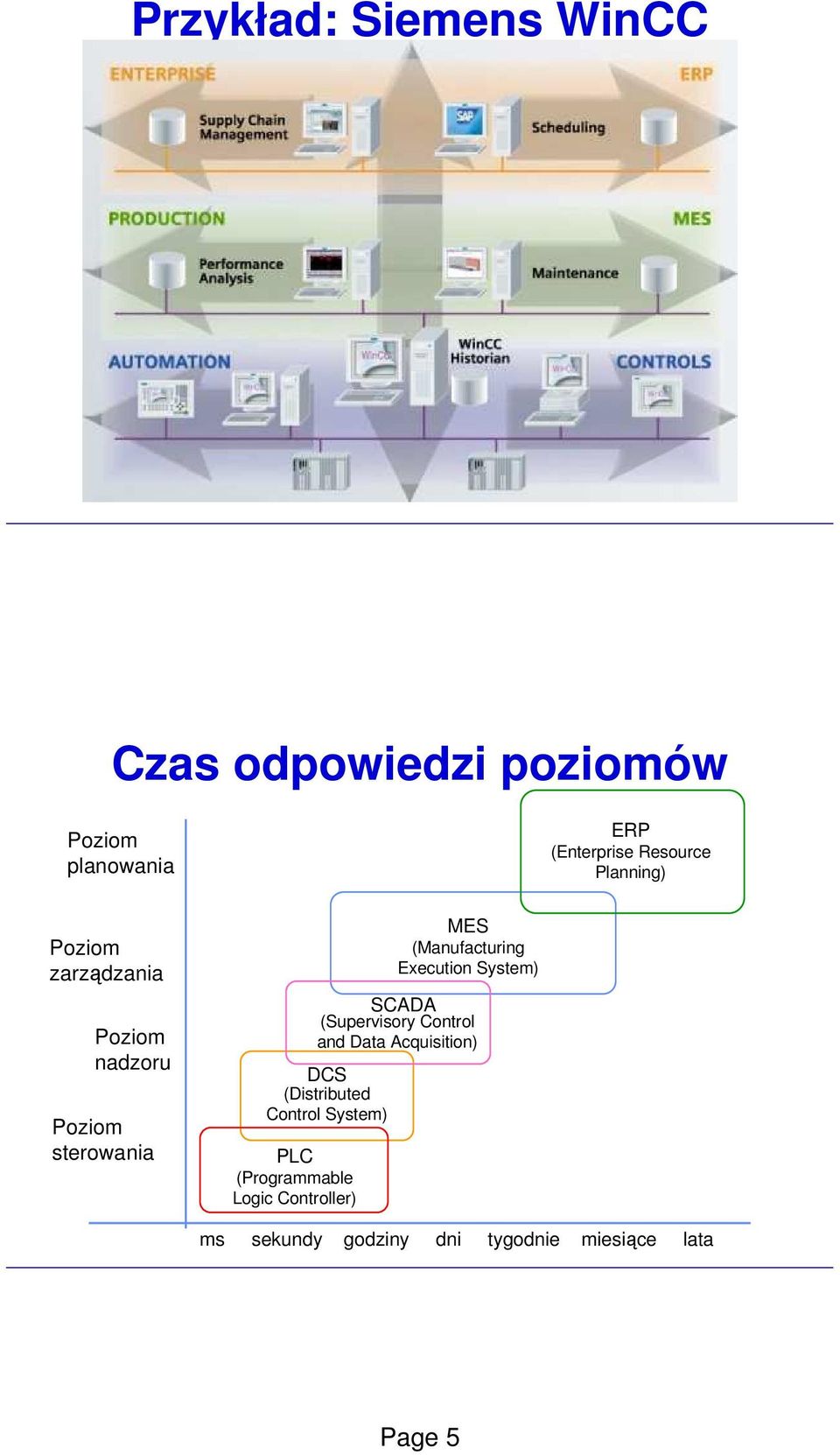 Control System) PLC (Programmable Logic Controller) MES (Manufacturing Execution System)