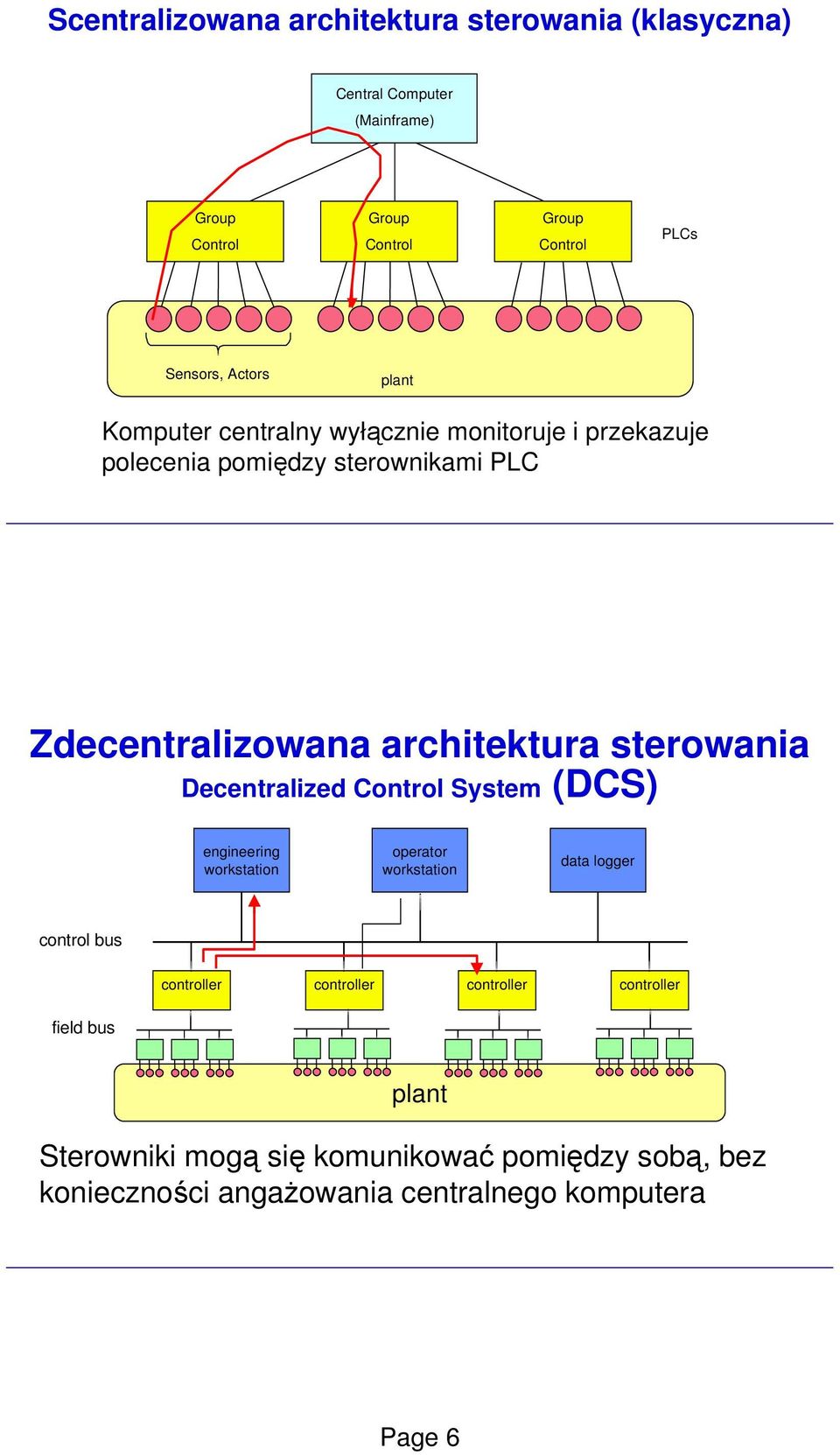 sterowania Decentralized Control System (DCS) engineering workstation operator workstation data logger control bus controller controller