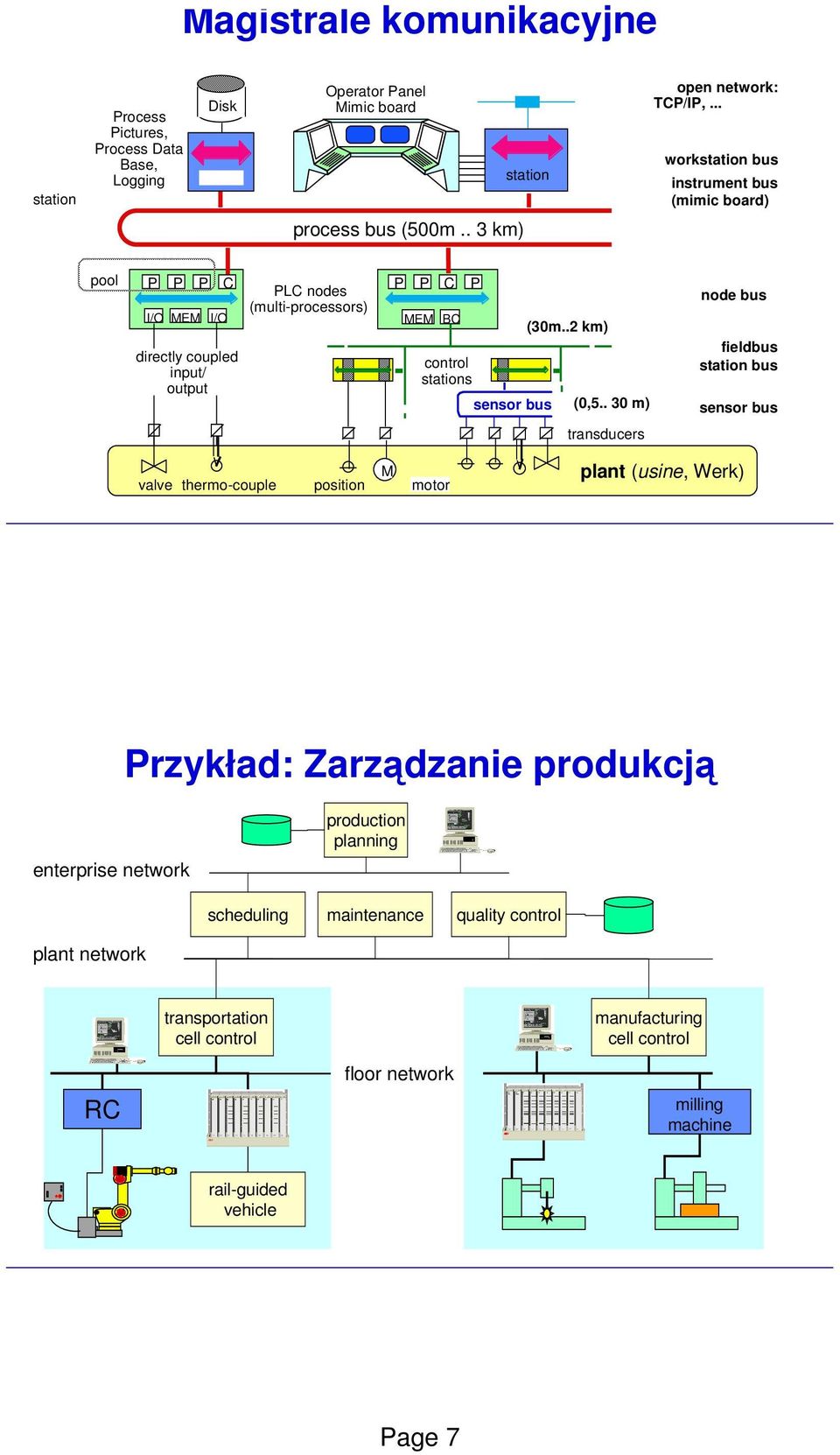 . 3 km) pool P P P C I/O MEM I/O directly coupled input/ output PLC nodes (multi-processors) P P C P MEM BC control stations sensor bus (30m..2 km) (0,5.