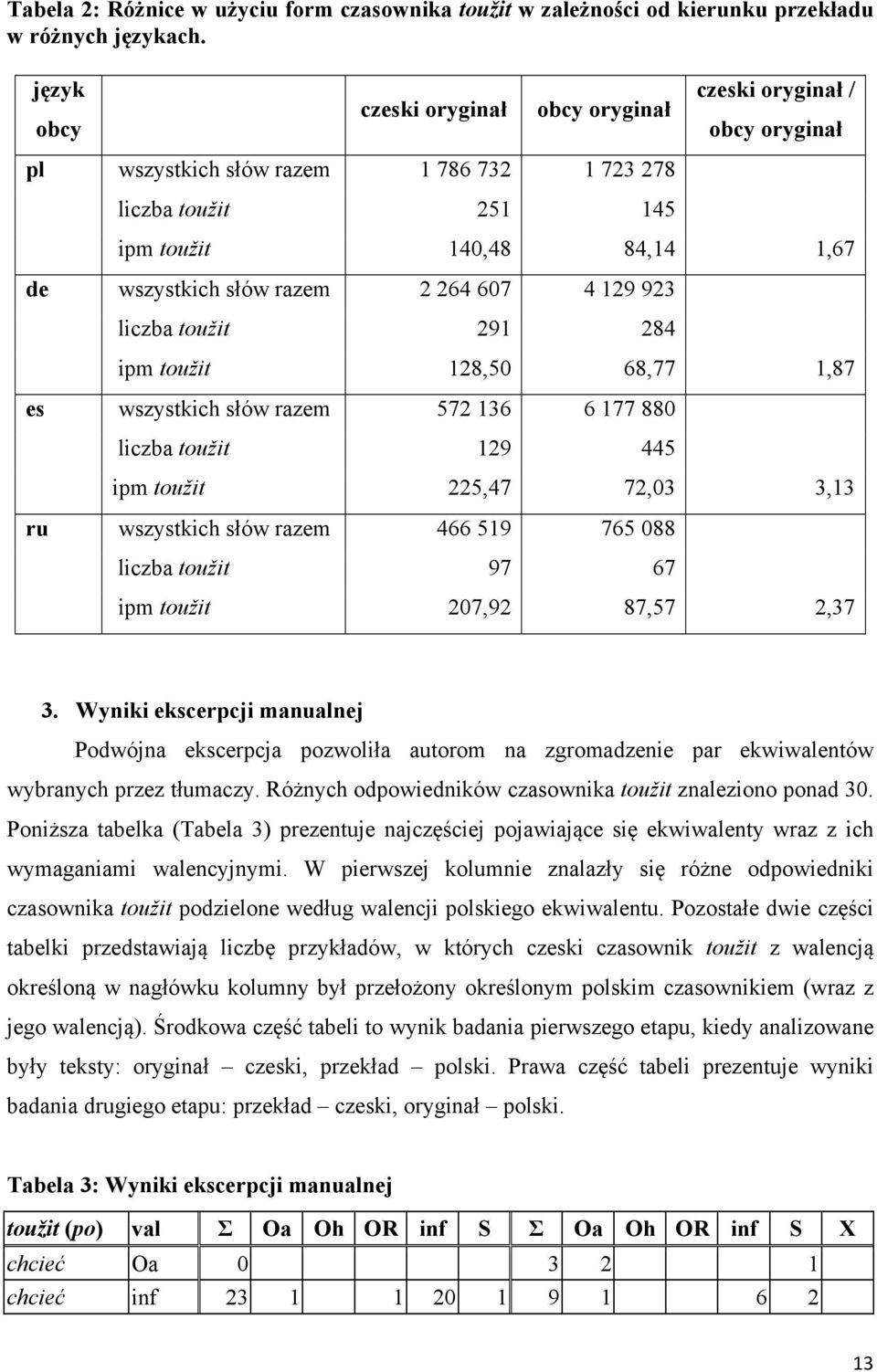 607 4 129 923 liczba toužit 291 284 ipm toužit 128,50 68,77 1,87 es wszystkich słów razem 572 136 6 177 880 liczba toužit 129 445 ipm toužit 225,47 72,03 3,13 ru wszystkich słów razem 466 519 765 088