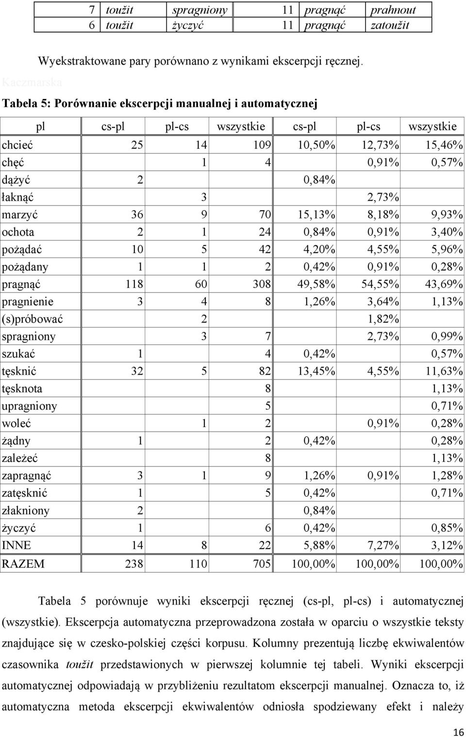 36 9 70 15,13% 8,18% 9,93% ochota 2 1 24 0,84% 0,91% 3,40% pożądać 10 5 42 4,20% 4,55% 5,96% pożądany 1 1 2 0,42% 0,91% 0,28% pragnąć 118 60 308 49,58% 54,55% 43,69% pragnienie 3 4 8 1,26% 3,64%