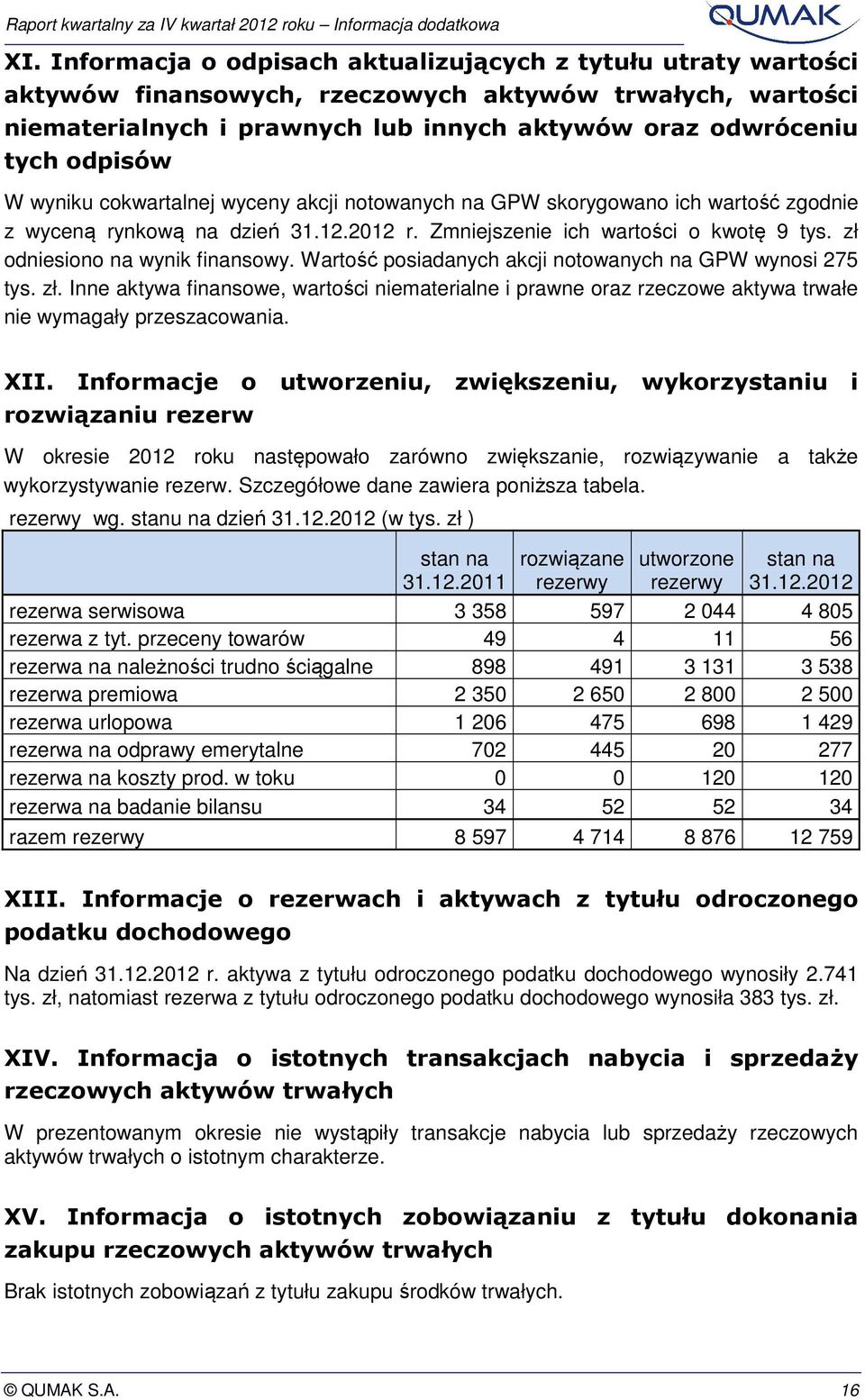 zł odniesiono na wynik finansowy. Wartość posiadanych akcji notowanych na GPW wynosi 275 tys. zł.