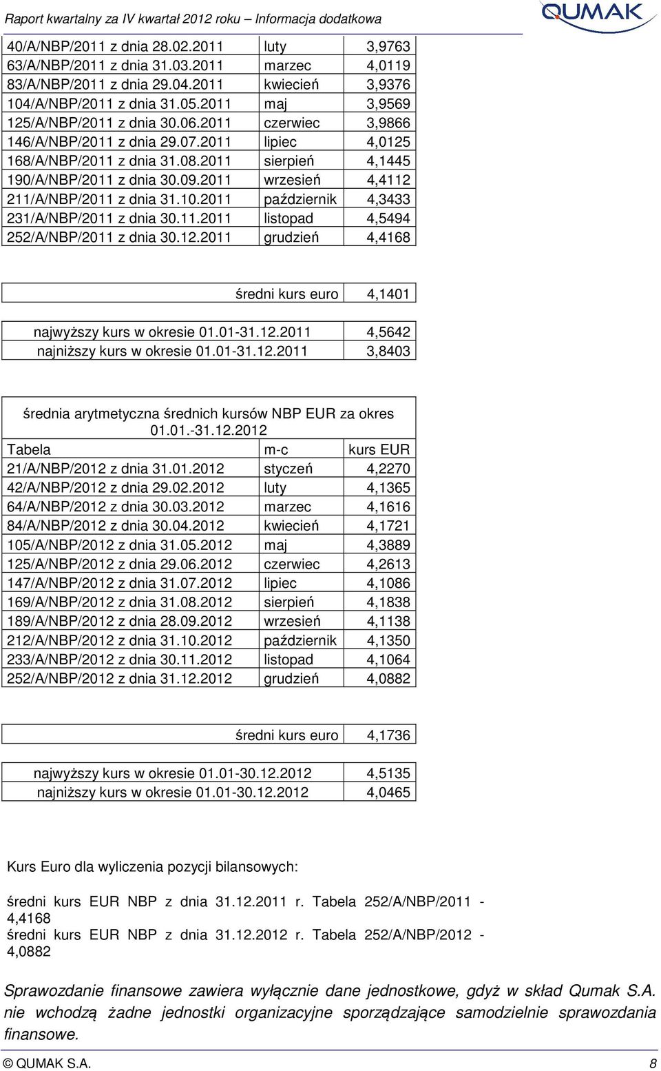 2011 wrzesień 4,4112 211/A/NBP/2011 z dnia 31.10.2011 październik 4,3433 231/A/NBP/2011 z dnia 30.11.2011 listopad 4,5494 252/A/NBP/2011 z dnia 30.12.2011 grudzień 4,4168 średni kurs euro 4,1401 najwyższy kurs w okresie 01.