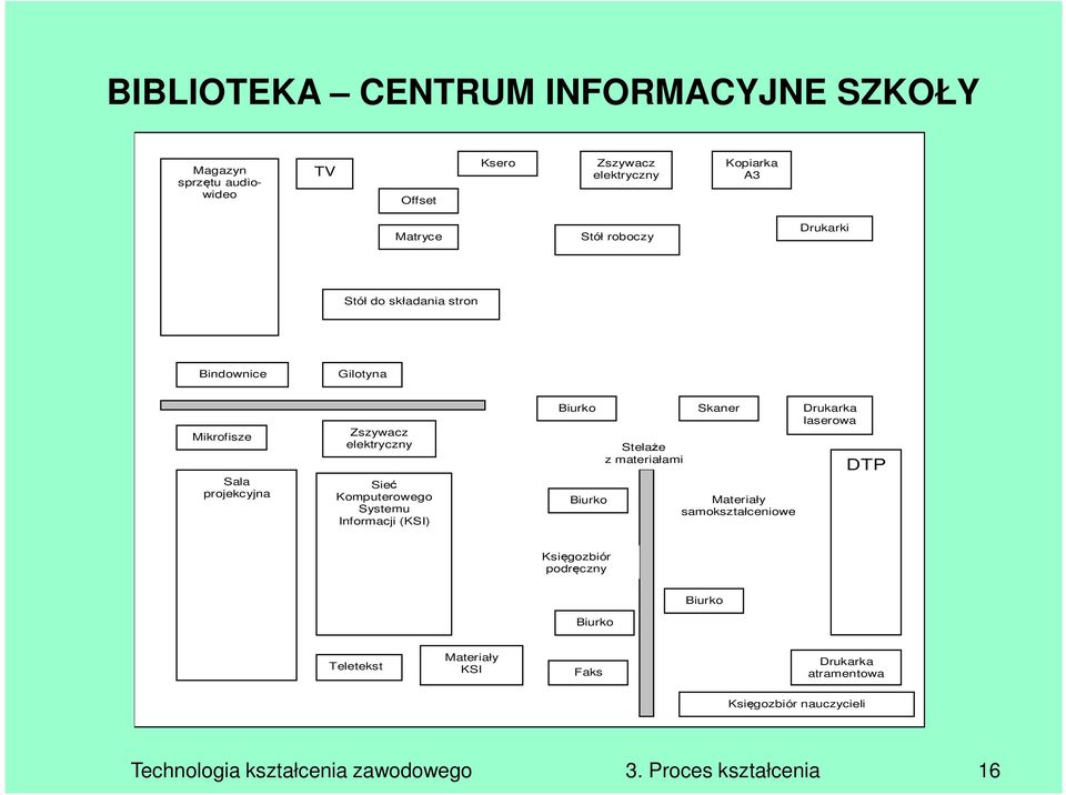 Informacji (KSI) Biurko Biurko Stelaże z materiałami Skaner Materiały samokształceniowe Drukarka laserowa DTP Księgozbiór podręczny