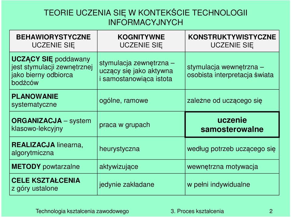 ramowe praca w grupach heurystyczna KONSTRUKTYWISTYCZNE UCZENIE SIĘ stymulacja wewnętrzna osobista interpretacja świata zależne od uczącego się uczenie samosterowalne według potrzeb