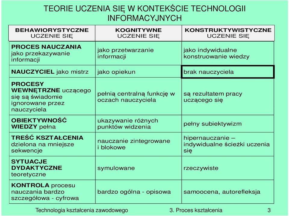 OBIEKTYWNOŚĆ WIEDZY pełna TREŚĆ KSZTAŁCENIA dzielona na mniejsze sekwencje SYTUACJE DYDAKTYCZNE teoretyczne KONTROLA procesu nauczania bardzo szczegółowa - cyfrowa pełnią centralną funkcję w oczach