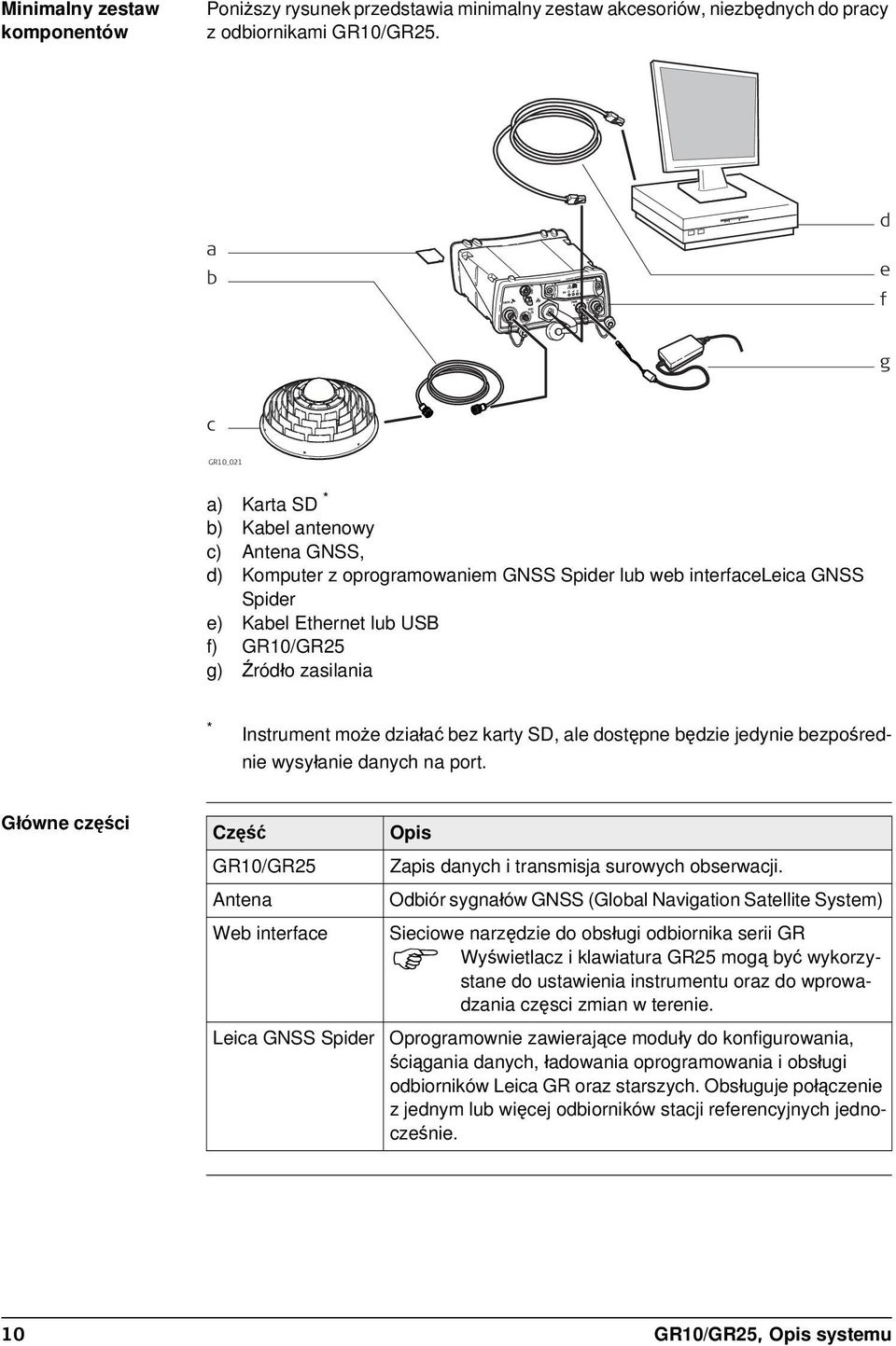 zasilania * Instrument może działać bez karty SD, ale dostępne będzie jedynie bezpośrednie wysyłanie danych na port. Główne części Część Opis GR10/GR25 Zapis danych i transmisja surowych obserwacji.