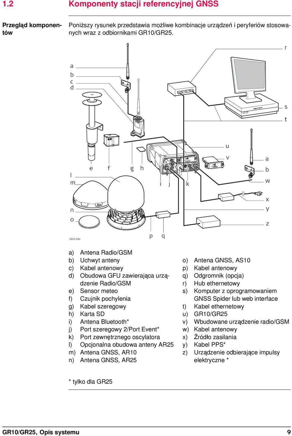pochylenia g) Kabel szeregowy h) Karta SD i) Antena Bluetooth* j) Port szeregowy 2/Port Event* k) Port zewnętrznego oscylatora l) Opcjonalna obudowa anteny AR25 m) Antena GNSS, AR10 n) Antena GNSS,