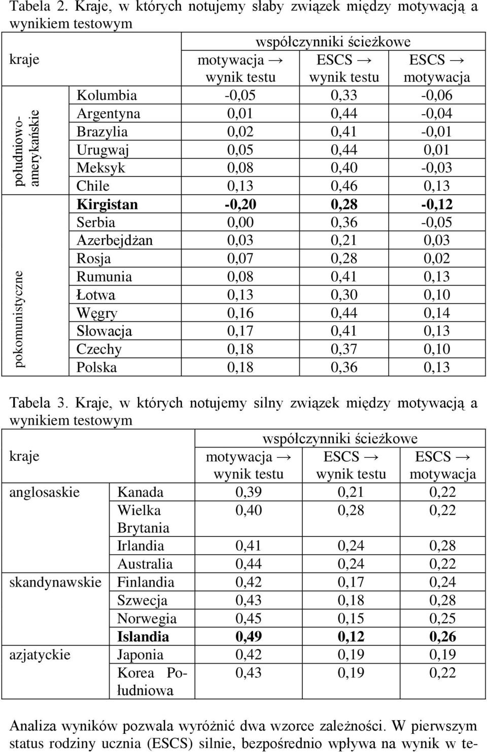 0,01 0,44-0,04 Brazylia 0,02 0,41-0,01 Urugwaj 0,05 0,44 0,01 Meksyk 0,08 0,40-0,03 Chile 0,13 0,46 0,13 Kirgistan -0,20 0,28-0,12 Serbia 0,00 0,36-0,05 Azerbejdżan 0,03 0,21 0,03 Rosja 0,07 0,28