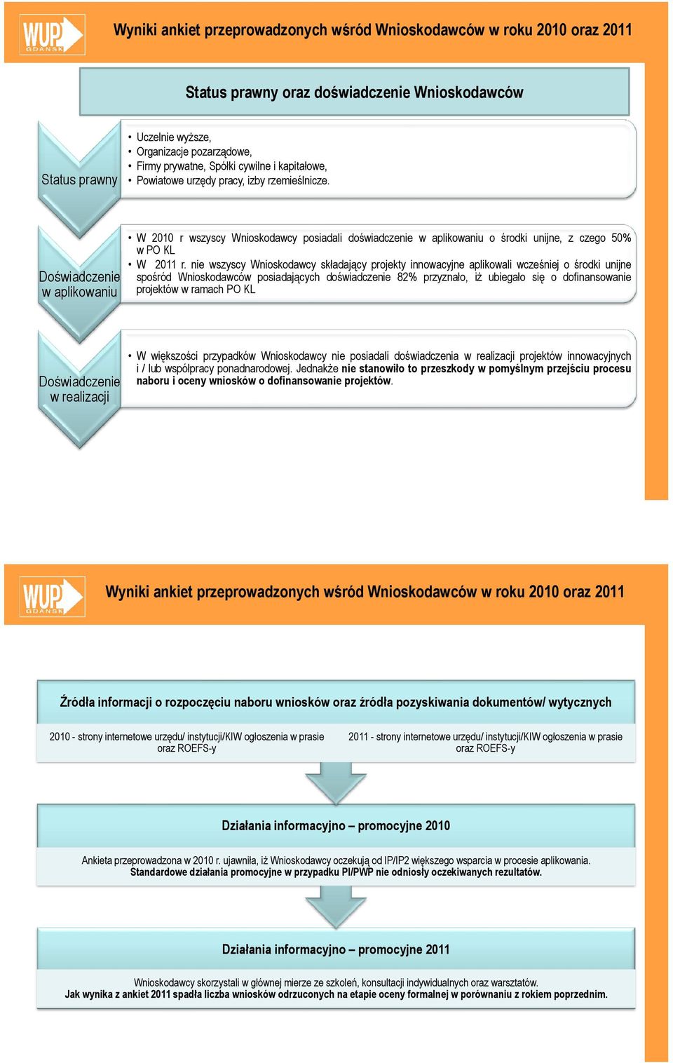 Doświadczenie w aplikowaniu W 2010 r wszyscy Wnioskodawcy posiadali doświadczenie w aplikowaniu o środki unijne, z czego 50% w PO KL W 2011 r.