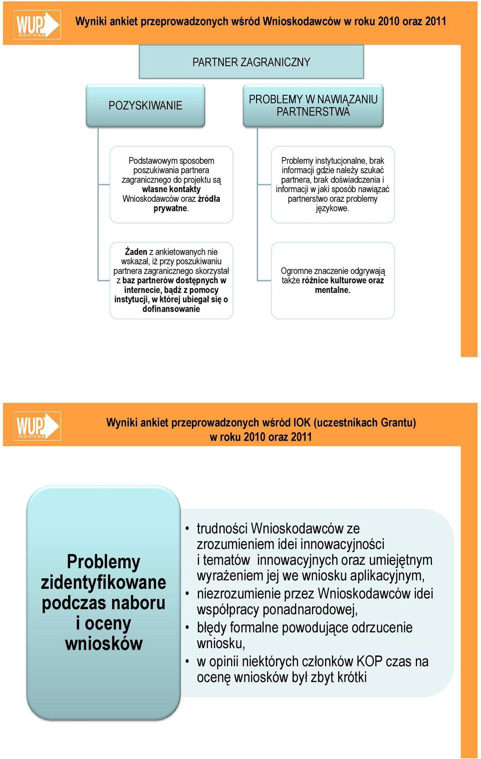 Problemy instytucjonalne, brak informacji gdzie naleŝy szukać partnera, brak doświadczenia i informacji w jaki sposób nawiązać partnerstwo oraz problemy językowe.