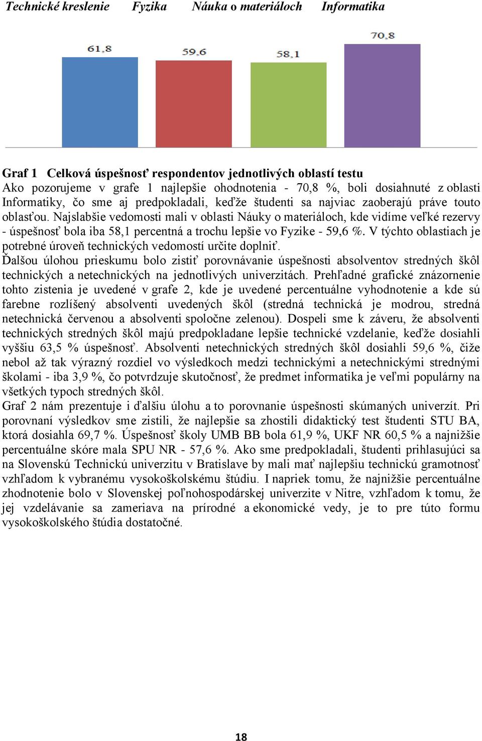 Najslabšie vedomosti mali v oblasti Náuky o materiáloch, kde vidíme veľké rezervy - úspešnosť bola iba 58,1 percentná a trochu lepšie vo Fyzike - 59,6 %.