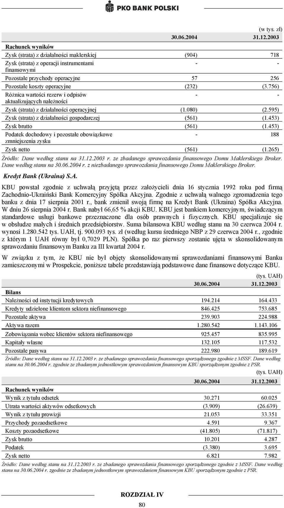 (3.756) Różnica wartości rezerw i odpisów - - aktualizujących należności Zysk (strata) z działalności operacyjnej (1.080) (2.595) Zysk (strata) z działalności gospodarczej (561) (1.