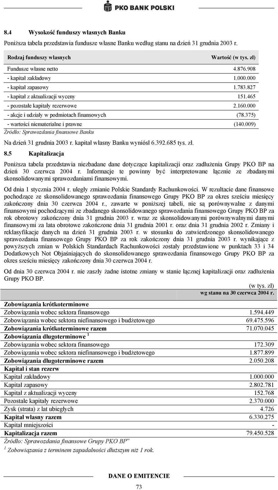 375) - wartości niematerialne i prawne (140.009) Źródło: Sprawozdania finansowe Banku Na dzień 31 grudnia 2003 r. kapitał własny Banku wyniósł 6.392.685 tys. zł. 8.