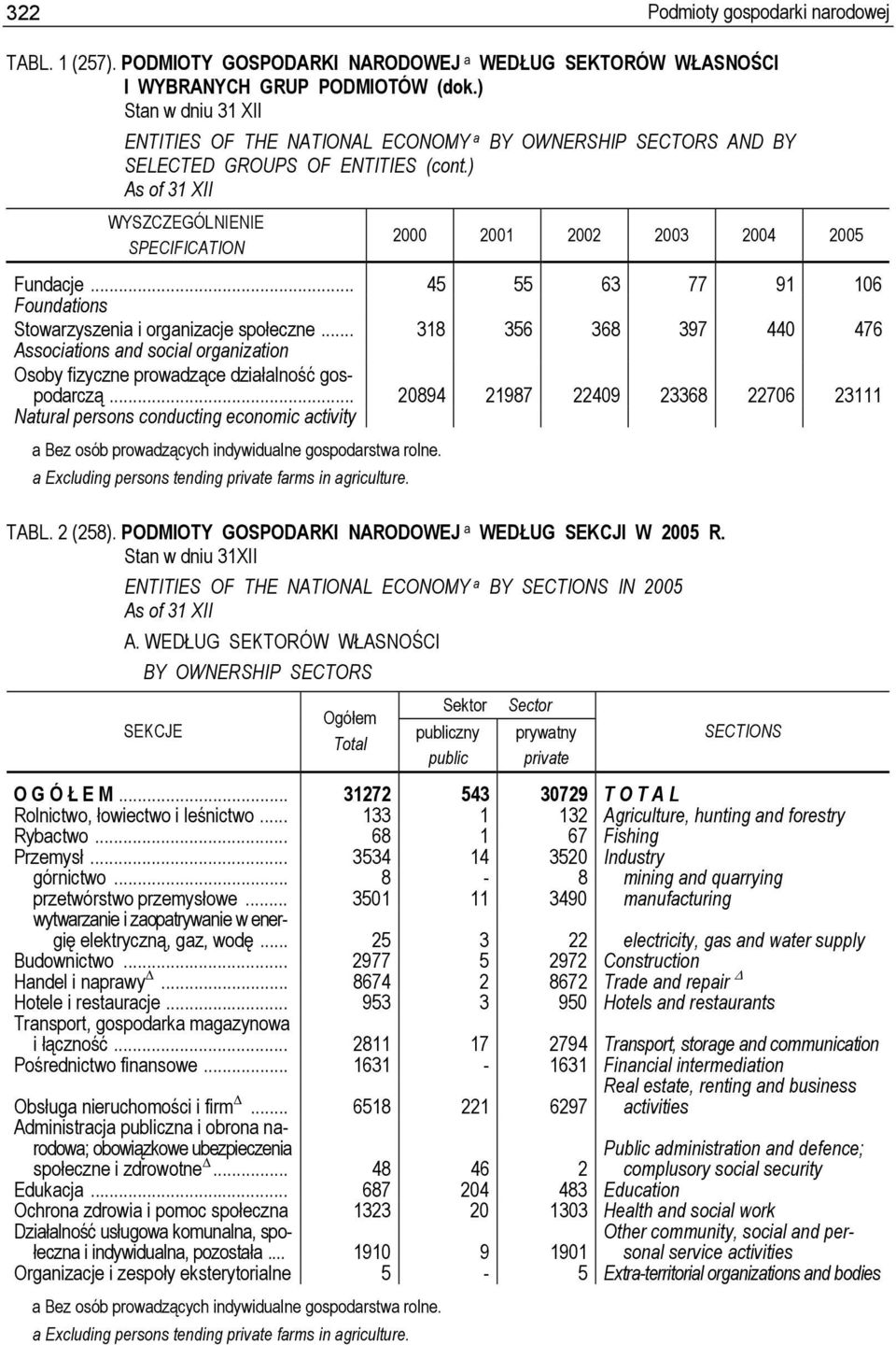 .. 318 356 368 397 440 476 Associations and social organization Osoby fizyczne prowadzące działalność gospodarczą.