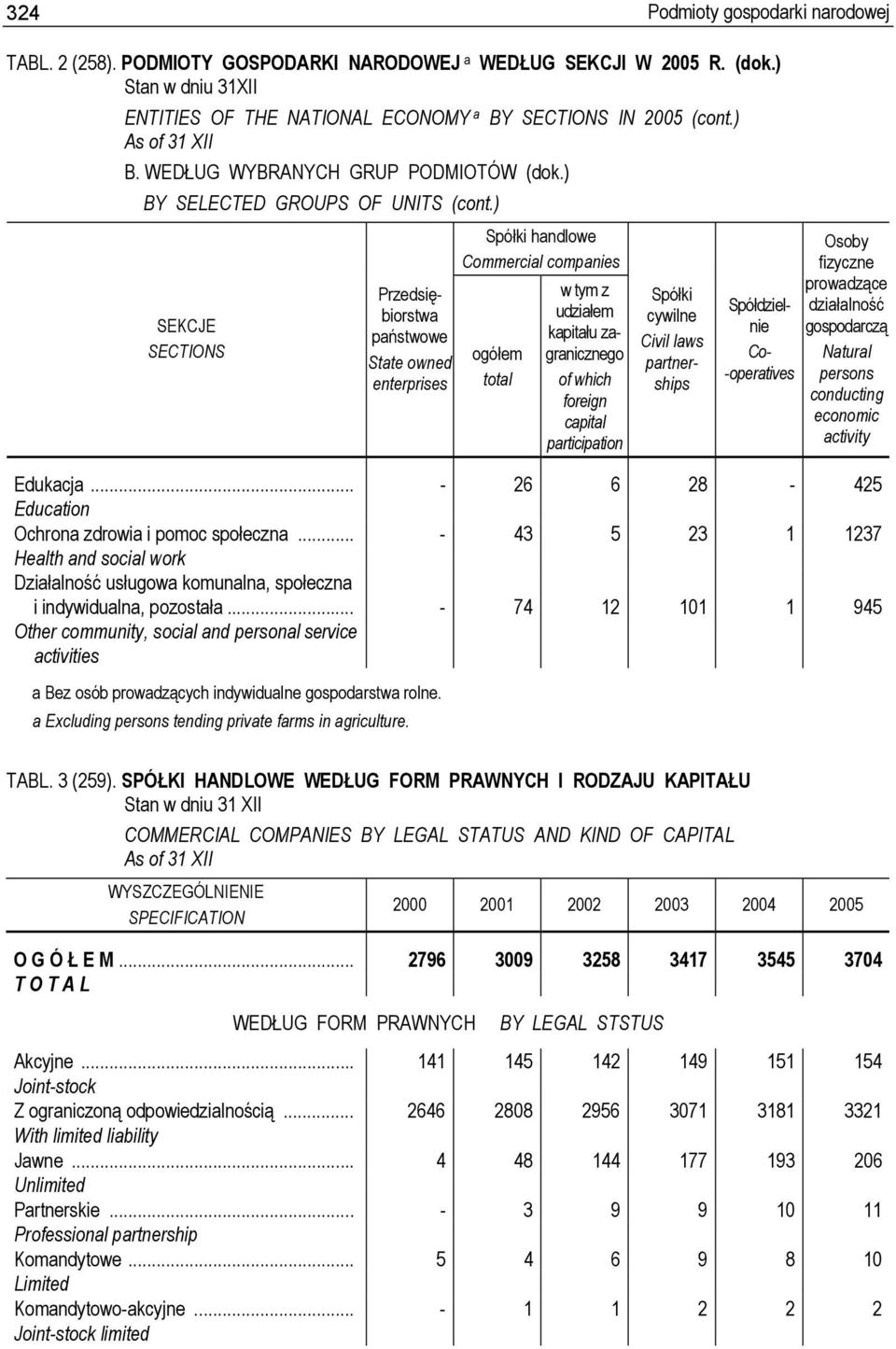 ) Spółki handlowe Commercial companies SEKCJE SECTIONS Przedsiębiorstwa państwowe State owned enterprises ogółem total w tym z udziałem kapitału zagranicznego of which foreign capital participation