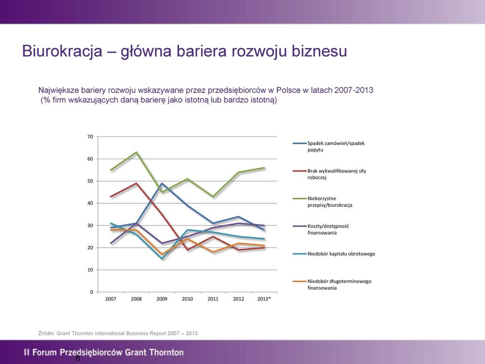 wykwalifikowanej siły roboczej 40 Niekorzystne przepisy/biurokracja 30 20 Koszty/dostępność finansowania Niedobór kapitału