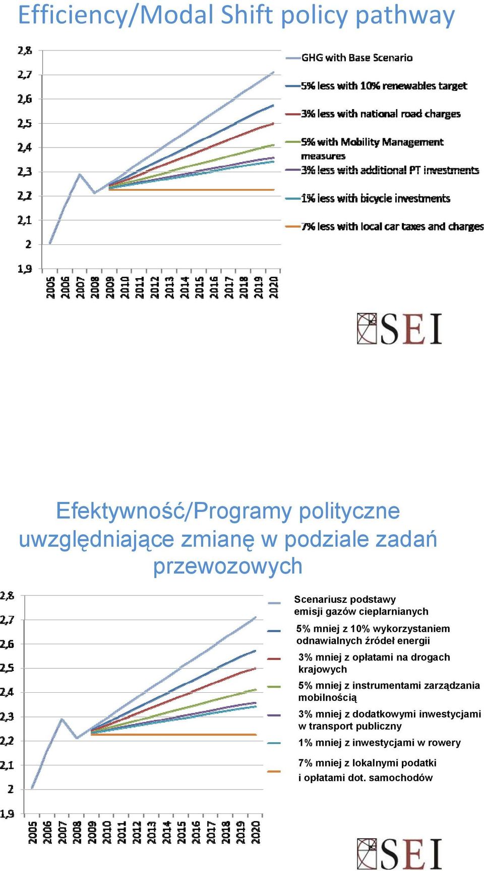 energii 3% mniej z opłatami na drogach krajowych 5% mniej z instrumentami zarządzania mobilnością 3% mniej z