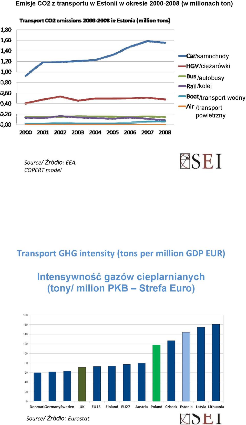 Source/ Źródło: EEA, COPERT model Transport GHG intensity (tons per million GDP