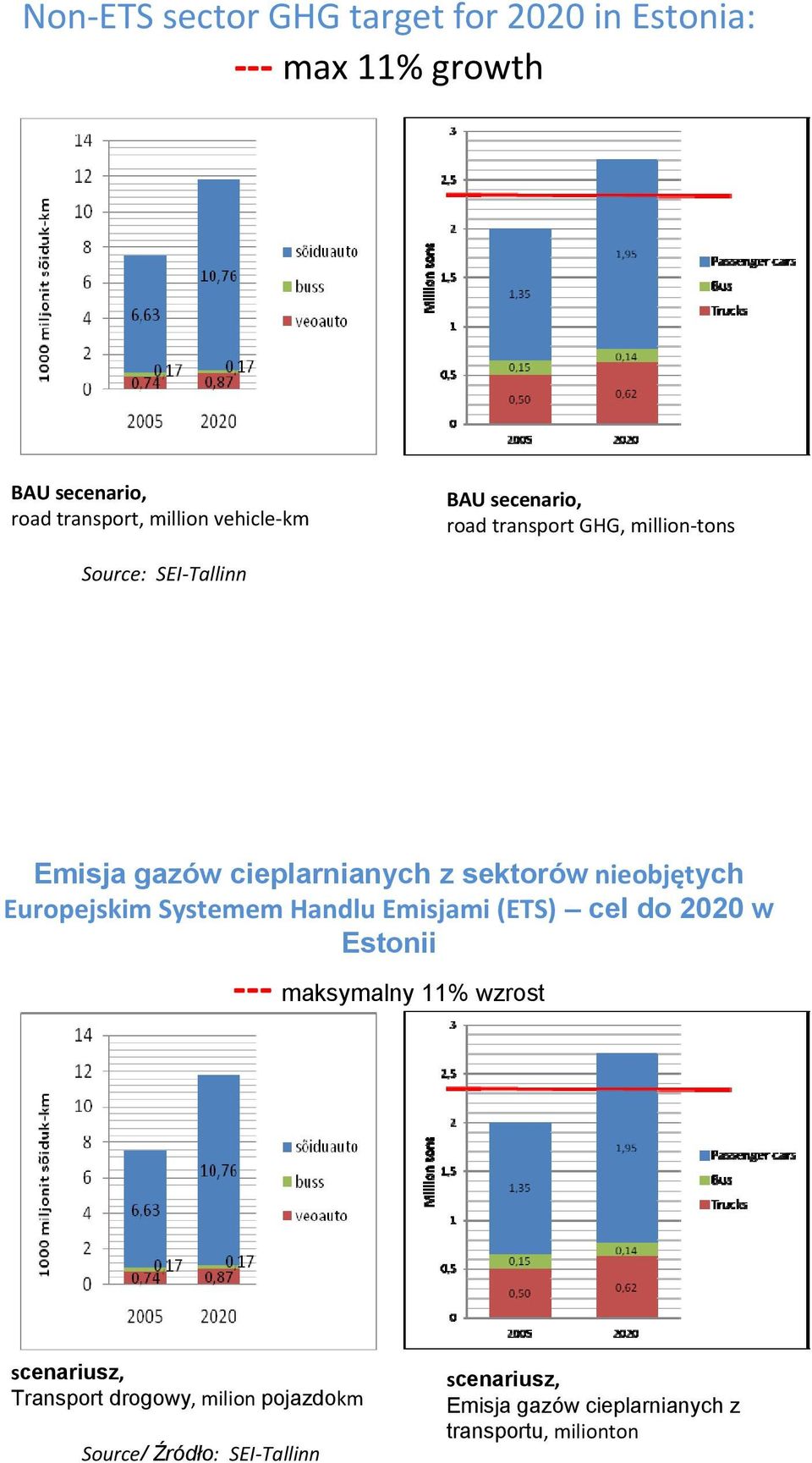 nieobjętych Europejskim Systemem Handlu Emisjami (ETS) cel do 2020 w Estonii maksymalny 11% wzrost scenariusz,