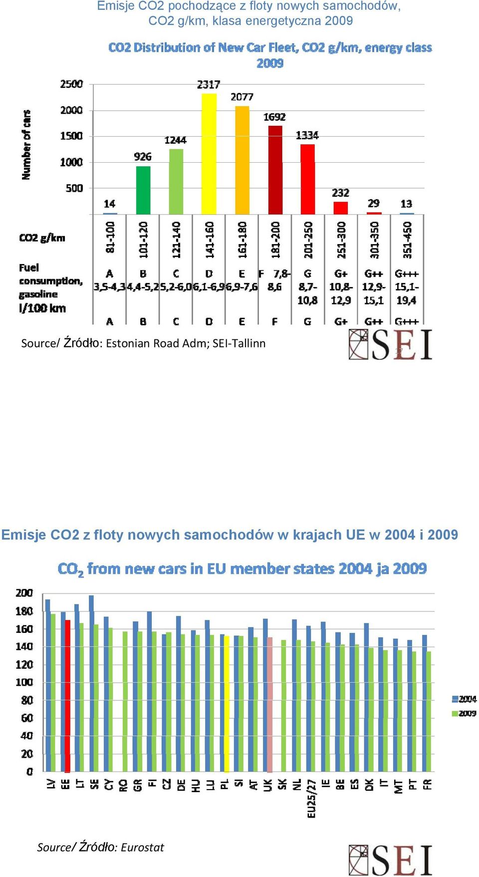 Road Adm; SEI Tallinn 17 Emisje CO2 z floty nowych