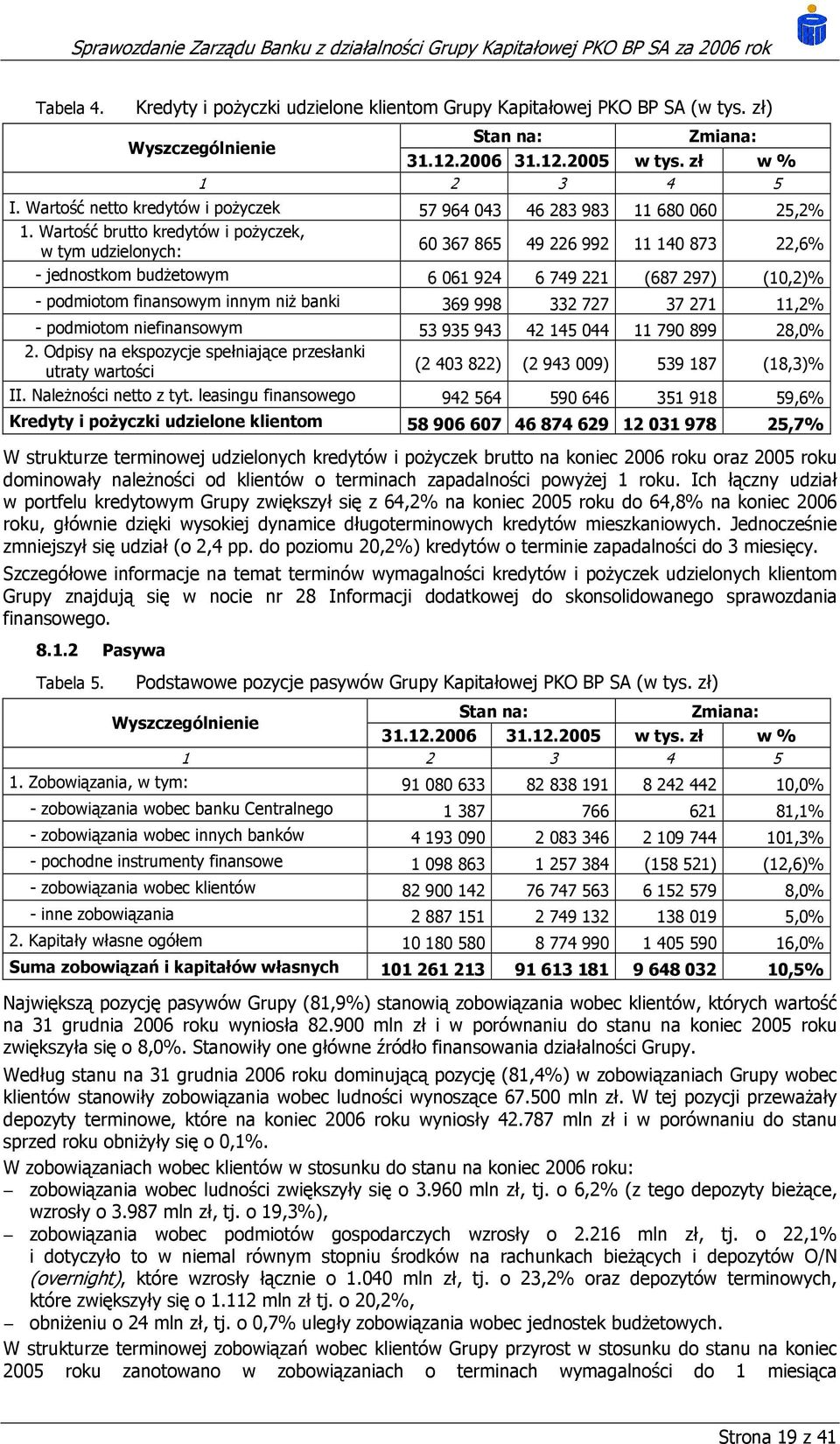 Wartość brutto kredytów i pożyczek, w tym udzielonych: 60 367 865 49 226 992 11 140 873 22,6% - jednostkom budżetowym 6 061 924 6 749 221 (687 297) (10,2)% - podmiotom finansowym innym niż banki 369