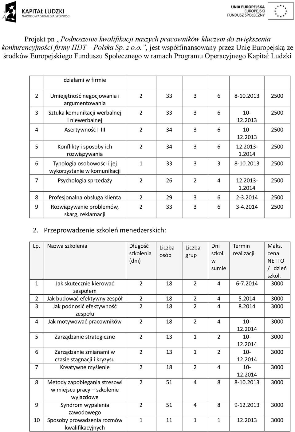 2013-1.2014 8 Profesjonalna obsługa klienta 2 29 3 6 2-3.2014 2500 9 Roziązyanie problemó, skarg, reklamacji 2. Przeproadzenie szkoleń menedżerskich: Lp. Naza Długość 2500 2 33 3 6 3-4.