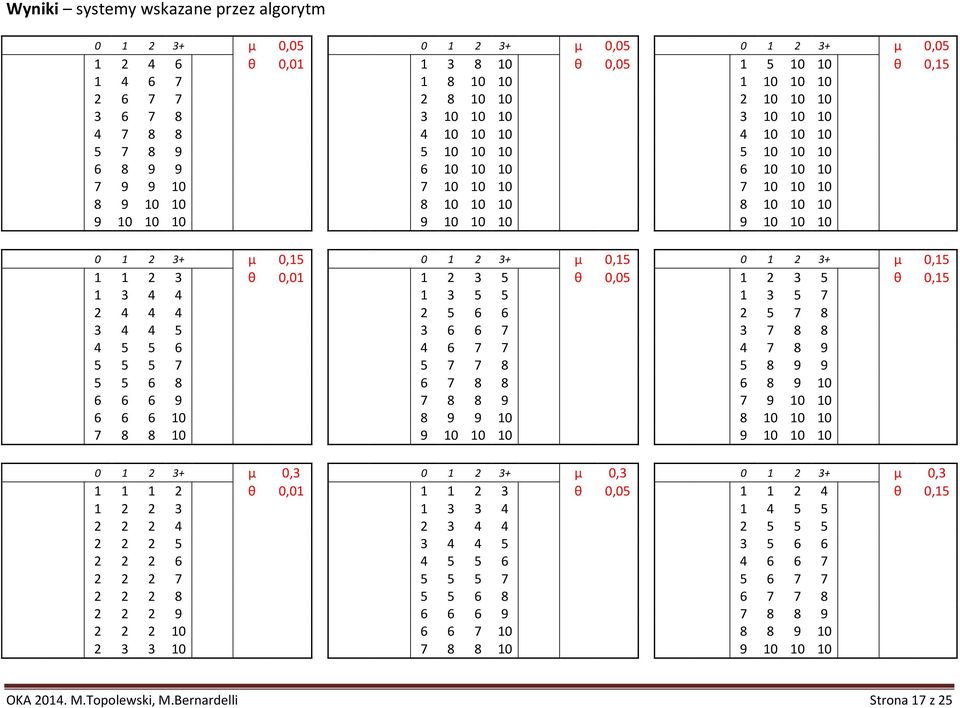 μ 0,15 0 1 3+ μ 0,15 0 1 3+ μ 0,15 1 1 3 θ 0,01 1 3 5 θ 0,05 1 3 5 θ 0,15 1 3 4 4 1 3 5 5 1 3 5 7 4 4 4 5 6 6 5 7 8 3 4 4 5 3 6 6 7 3 7 8 8 4 5 5 6 4 6 7 7 4 7 8 9 5 5 5 7 5 7 7 8 5 8 9 9 5 5 6 8 6 7