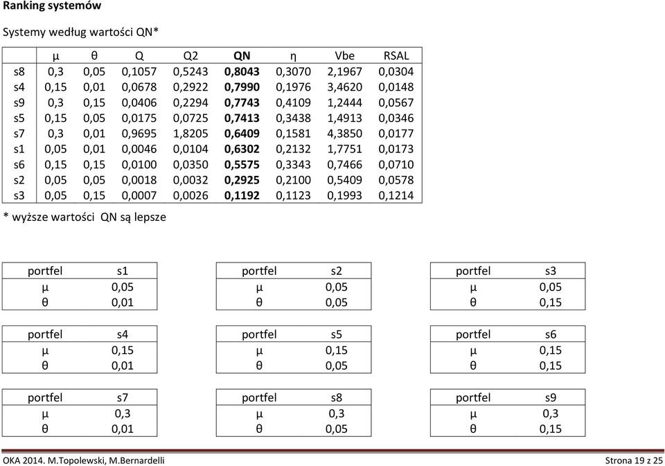0,0350 0,5575 0,3343 0,7466 0,0710 s 0,05 0,05 0,0018 0,003 0,95 0,100 0,5409 0,0578 s3 0,05 0,15 0,0007 0,006 0,119 0,113 0,1993 0,114 * wyższ wartości QN są lpsz portfl s1 portfl s portfl s3 μ 0,05