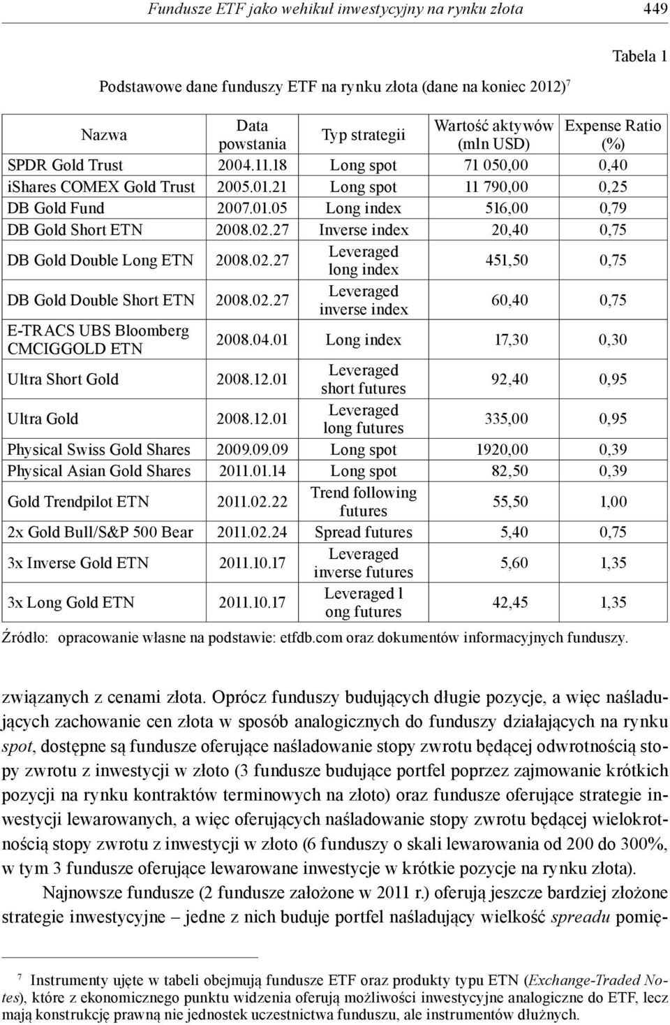 27 Inverse index 20,40 0,75 DB Gold Double Long ETN 2008.02.27 Leveraged long index 451,50 0,75 DB Gold Double Short ETN 2008.02.27 Leveraged inverse index 60,40 0,75 E-TRACS UBS Bloomberg CMCIGGOLD ETN 2008.