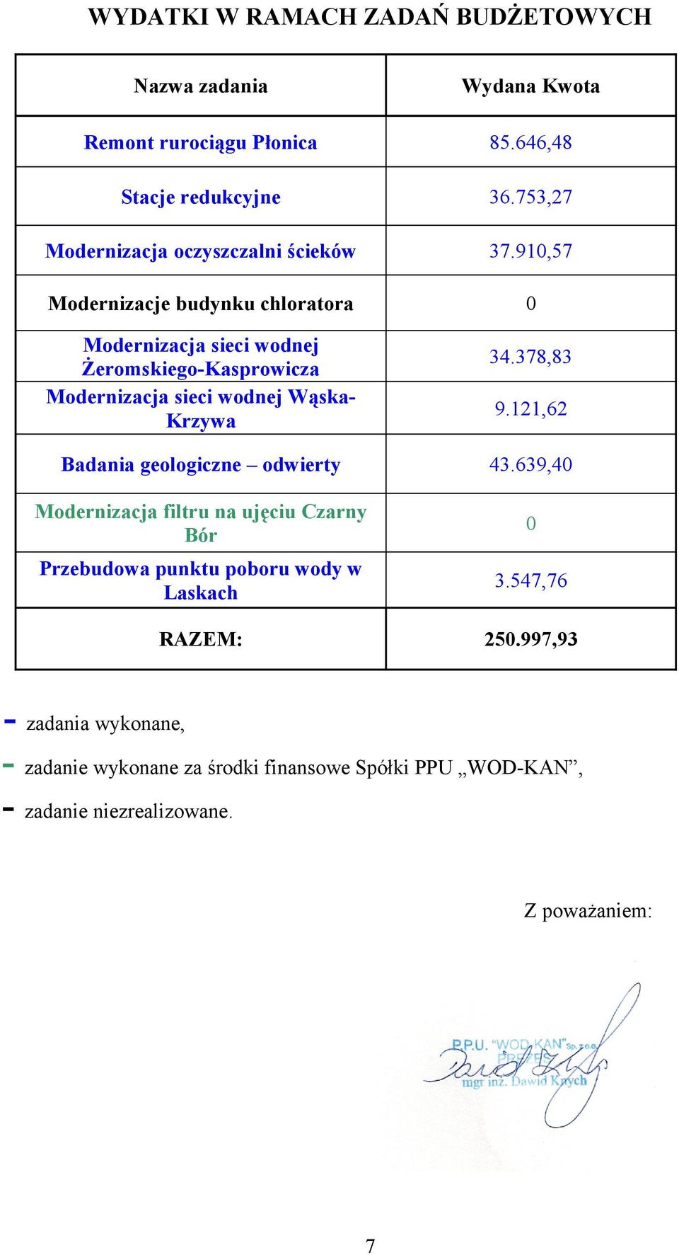 910,57 Modernizacje budynku chloratora 0 Modernizacja sieci wodnej Żeromskiego-Kasprowicza Modernizacja sieci wodnej Wąska- Krzywa 34.378,83 9.