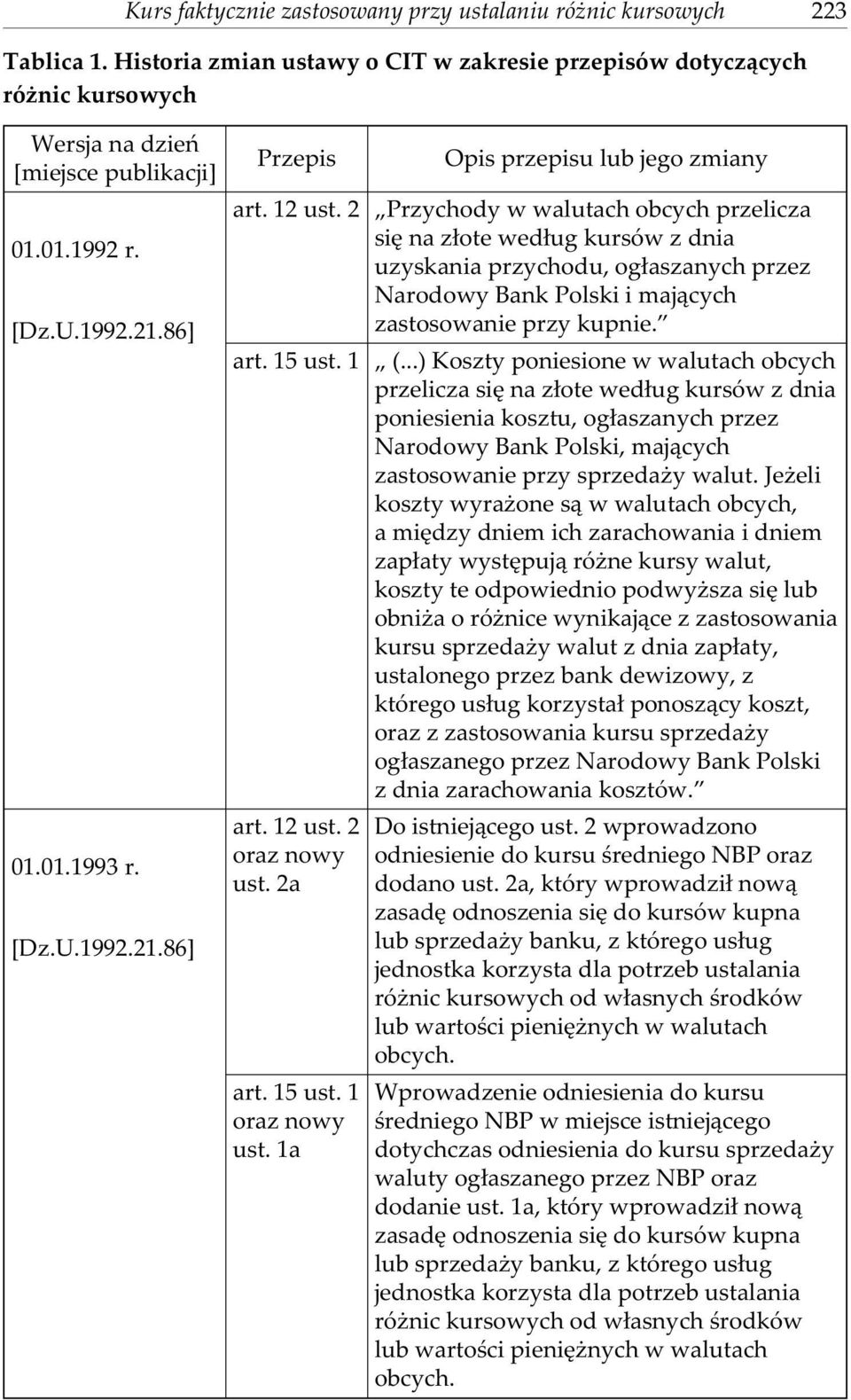 2 Przychody w walutach obcych przelicza siê na z³ote wed³ug kursów z dnia uzyskania przychodu, og³aszanych przez Narodowy Bank Polski i maj¹cych zastosowanie przy kupnie. art. 15 ust. 1 (.