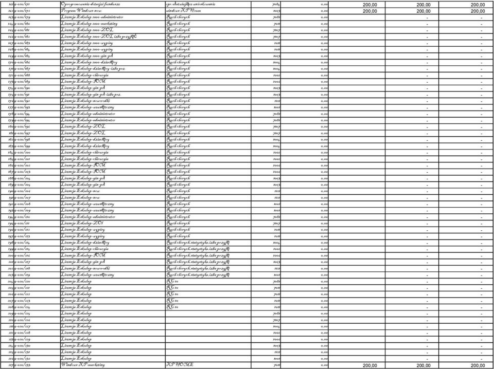 165 9-020/181 Licencja Eskulap 2000-ZOL Ruch chorych 7107 0,00 - - 166 9-020/182 Licencja Eskulap 2000-ZOL izba przyj ęć Ruch chorych 7107 0,00 - - 167 9-020/183 Licencja Eskulap 2000-wypisy Ruch