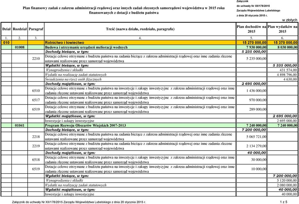 w złotych 010 Rolnictwo i łowiectwo 15 270 000,00 15 370 000,00 01008 Budowa i utrzymanie urządzeń melioracji wodnych 7 930 000,00 8 030 000,00 Dochody bieżące, w tym: 5 235 000,00 5 235 000,00