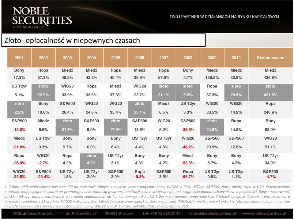 8% złoto Bony S&P500 WIG20 WIG20 złoto Miedź US T2yr WIG20 WIG20 Ropa 2.5% 10.8% 26.4% 24.6% 35.4% 23.1% 6.5% 3.3% 33.5% 14.9% 240.